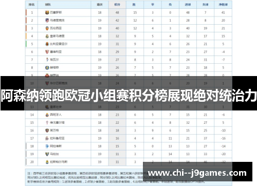 阿森纳领跑欧冠小组赛积分榜展现绝对统治力